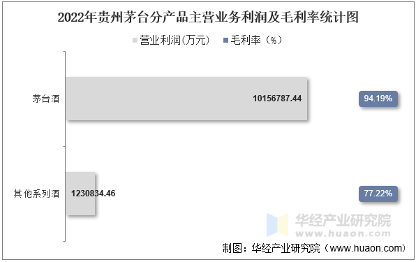 2022年贵州茅台分产品主营业务利润及毛利率统计图