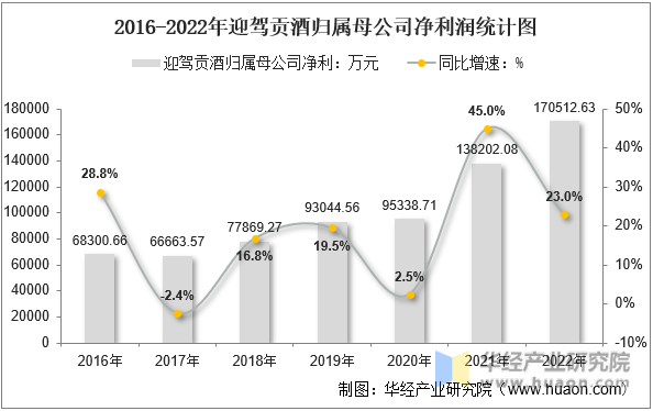 2016-2022年迎驾贡酒归属母公司净利润统计图