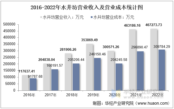 2016-2022年水井坊营业收入及营业成本统计图