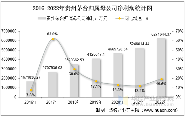 2016-2022年贵州茅台归属母公司净利润统计图