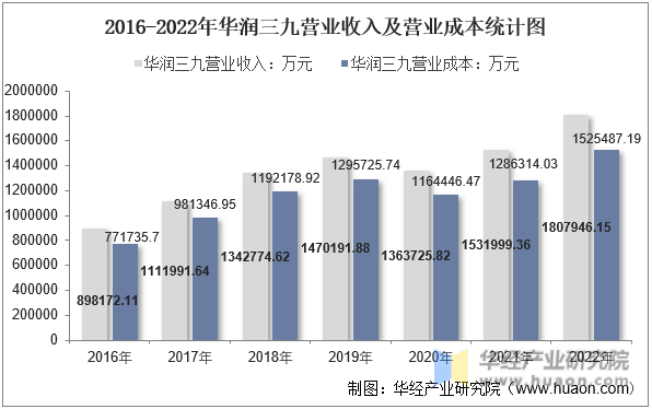 2016-2022年华润三九营业收入及营业成本统计图