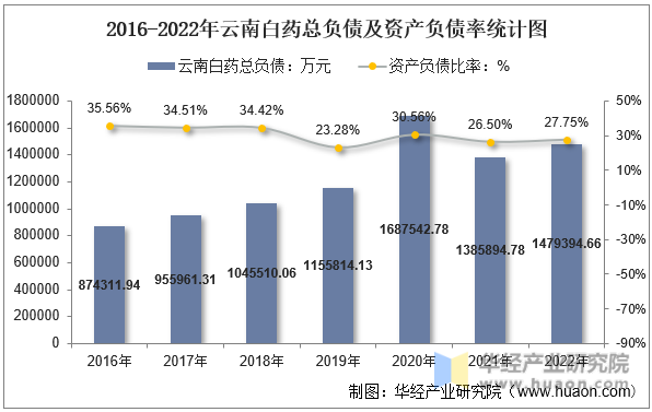 2016-2022年云南白药总负债及资产负债率统计图
