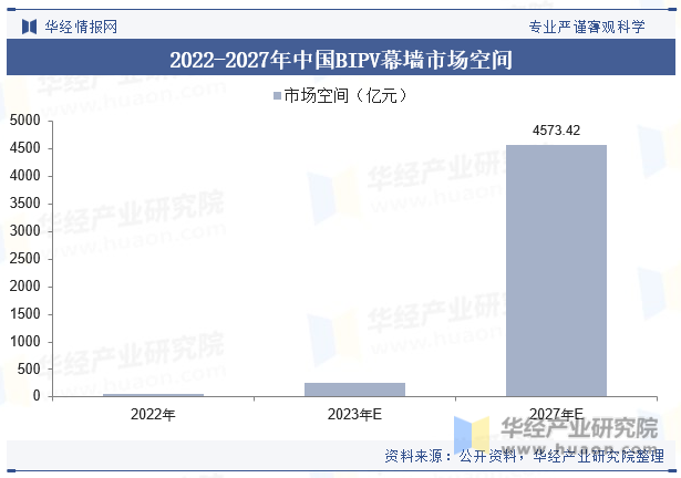 2022-2027年中国BIPV幕墙市场空间
