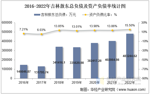 2016-2022年吉林敖东总负债及资产负债率统计图