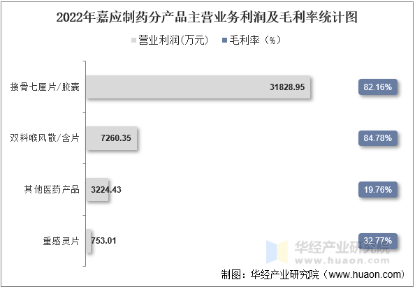 2022年嘉应制药分产品主营业务利润及毛利率统计图