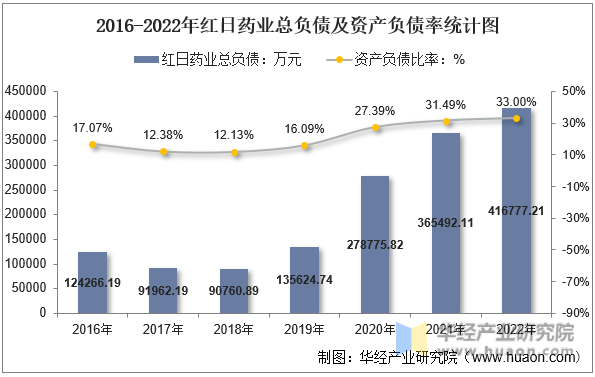 2016-2022年红日药业总负债及资产负债率统计图