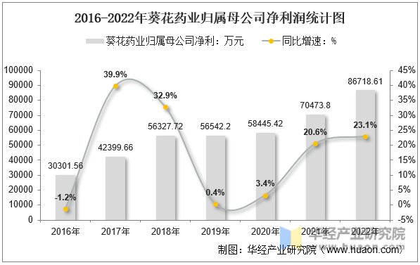  2016-2022年葵花药业归属母公司净利润统计图