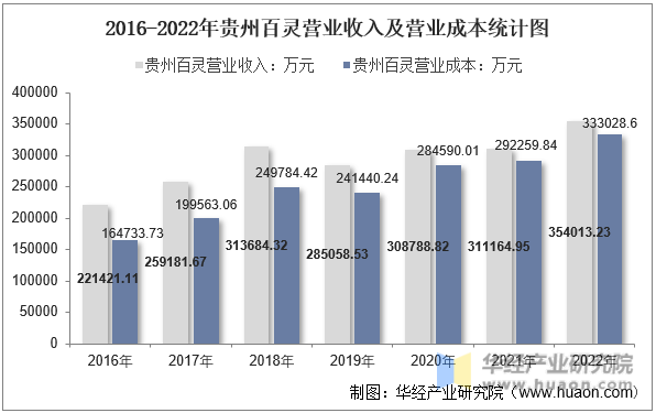2016-2022年贵州百灵营业收入及营业成本统计图