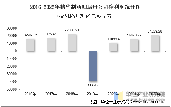 2016-2022年精华制药归属母公司净利润统计图