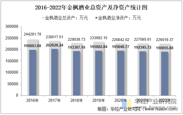 2016-2022年金枫酒业总资产及净资产统计图