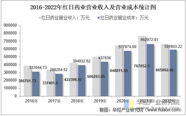 2016-2022年红日药业营业收入及营业成本统计图