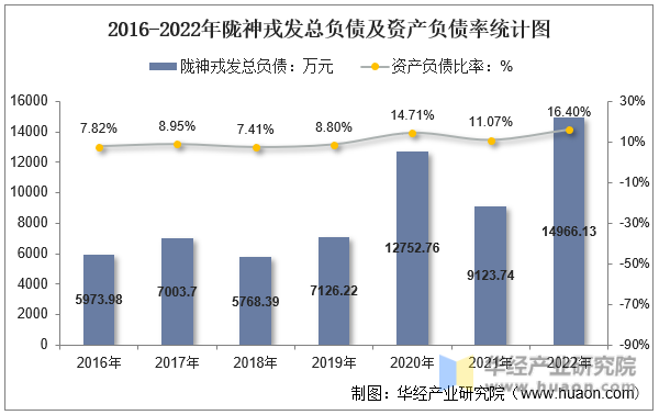 2016-2022年陇神戎发总负债及资产负债率统计图
