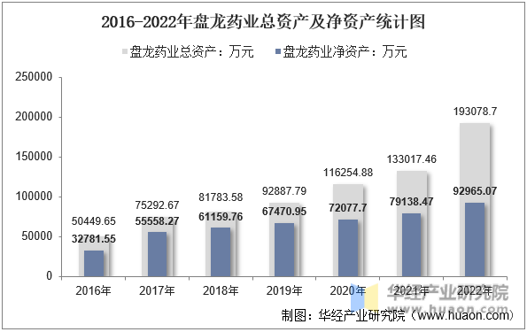 2016-2022年盘龙药业总资产及净资产统计图