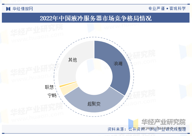 2022年中国液冷服务器市场竞争格局情况