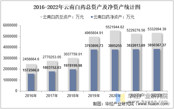 2016-2022年云南白药总资产及净资产统计图