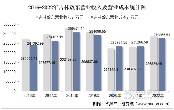 2016-2022年吉林敖东营业收入及营业成本统计图