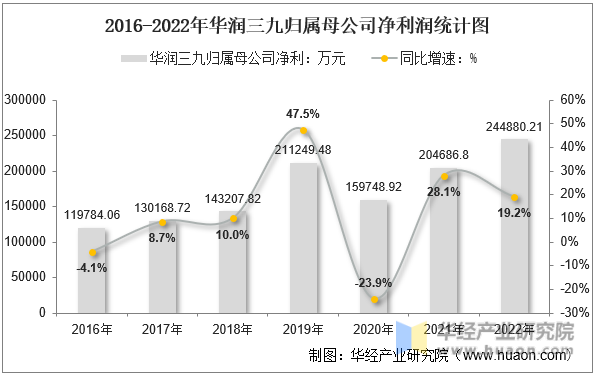 2016-2022年华润三九归属母公司净利润统计图
