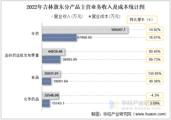 2022年吉林敖东分产品主营业务收入及成本统计图