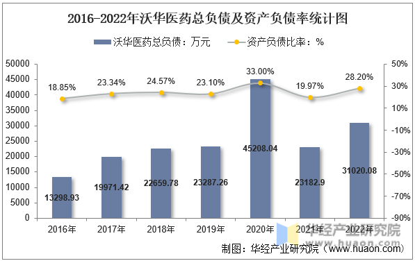 2016-2022年沃华医药总负债及资产负债率统计图