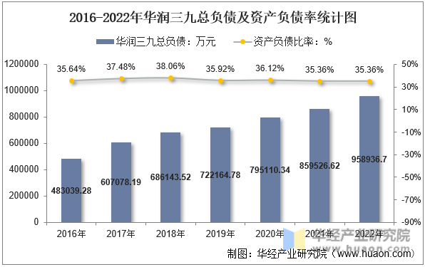 2016-2022年华润三九总负债及资产负债率统计图