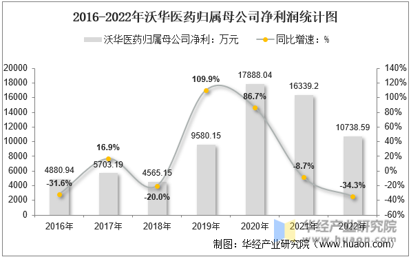 2016-2022年沃华医药归属母公司净利润统计图