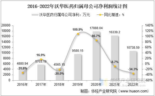 2016-2022年沃华医药归属母公司净利润统计图