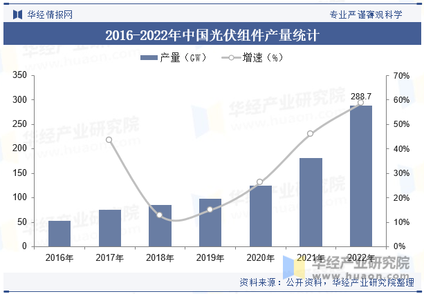 2016-2022年中国光伏组件产量统计