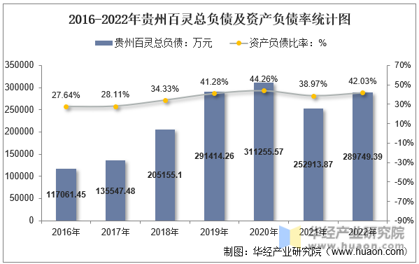 2016-2022年贵州百灵总负债及资产负债率统计图