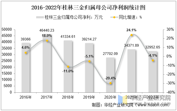 2016-2022年桂林三金归属母公司净利润统计图