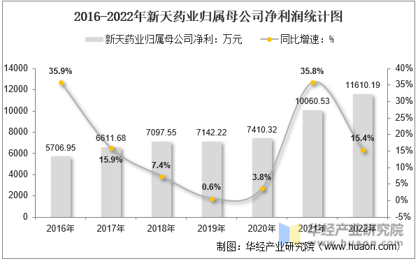 2016-2022年新天药业归属母公司净利润统计图