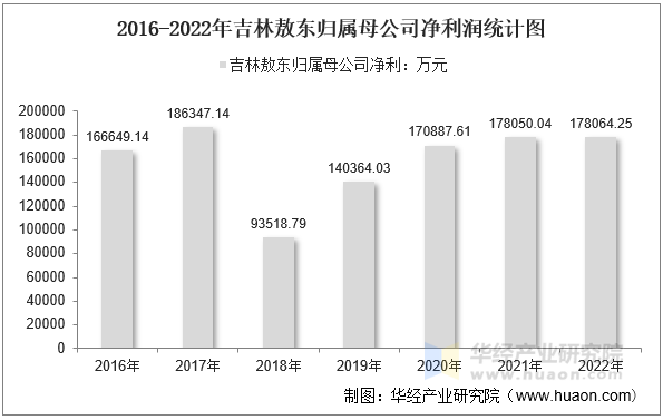 2016-2022年吉林敖东归属母公司净利润统计图