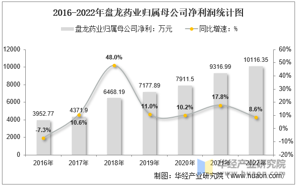 2016-2022年盘龙药业归属母公司净利润统计图