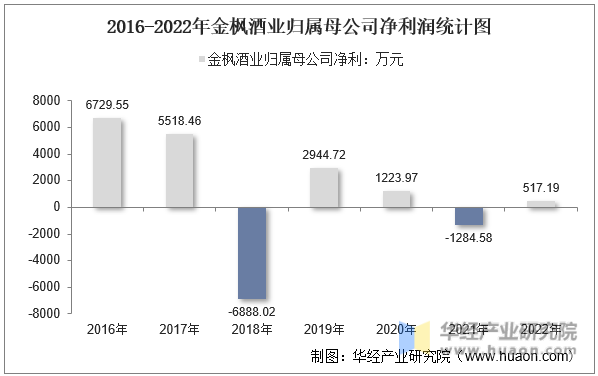 2016-2022年金枫酒业归属母公司净利润统计图