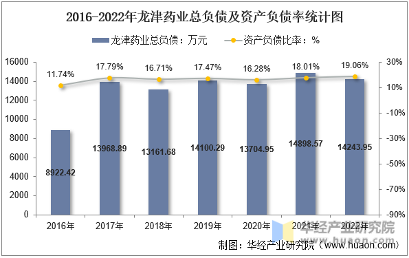 2016-2022年龙津药业总负债及资产负债率统计图