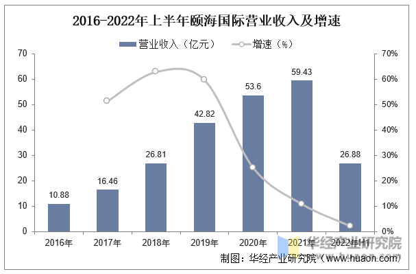 2016-2022年上半年颐海国际营业收入及增速