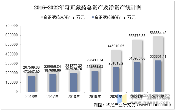 2016-2022年奇正藏药总资产及净资产统计图