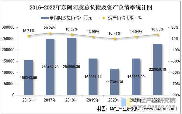 2016-2022年东阿阿胶总负债及资产负债率统计图