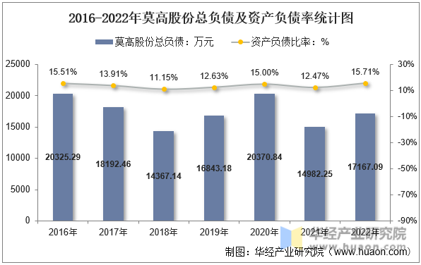2016-2022年莫高股份总负债及资产负债率统计图