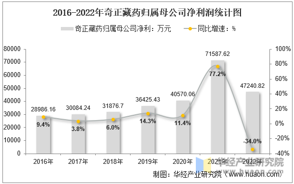 2016-2022年奇正藏药归属母公司净利润统计图
