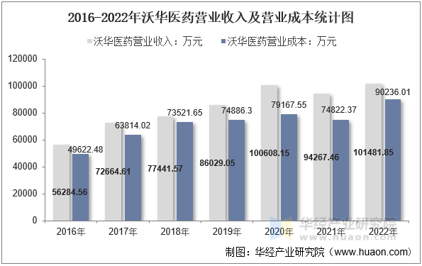 2016-2022年沃华医药营业收入及营业成本统计图