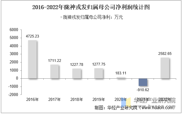 2016-2022年陇神戎发归属母公司净利润统计图