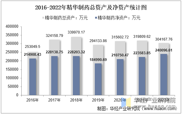 2016-2022年精华制药总资产及净资产统计图