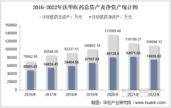 2016-2022年沃华医药总资产及净资产统计图