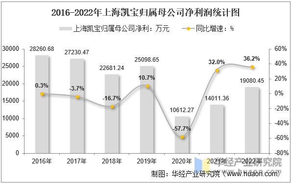 2016-2022年上海凯宝归属母公司净利润统计图