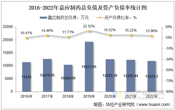 2016-2022年嘉应制药总负债及资产负债率统计图