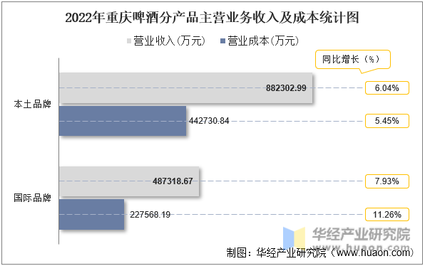2022年重庆啤酒分产品主营业务收入及成本统计图
