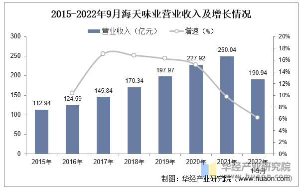 2015-2022年9月海天味业营业收入及增长情况