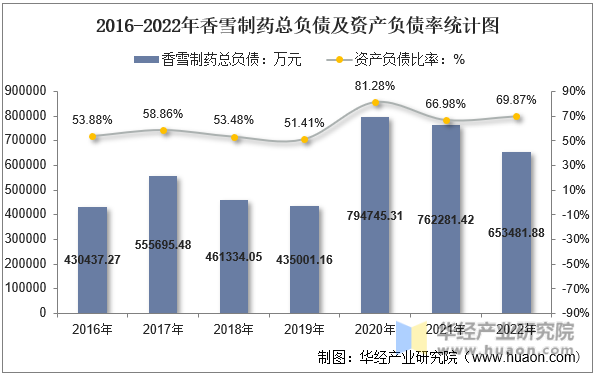 2016-2022年香雪制药总负债及资产负债率统计图