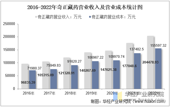 2016-2022年奇正藏药营业收入及营业成本统计图