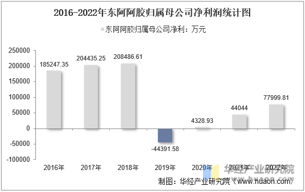 2016-2022年东阿阿胶归属母公司净利润统计图